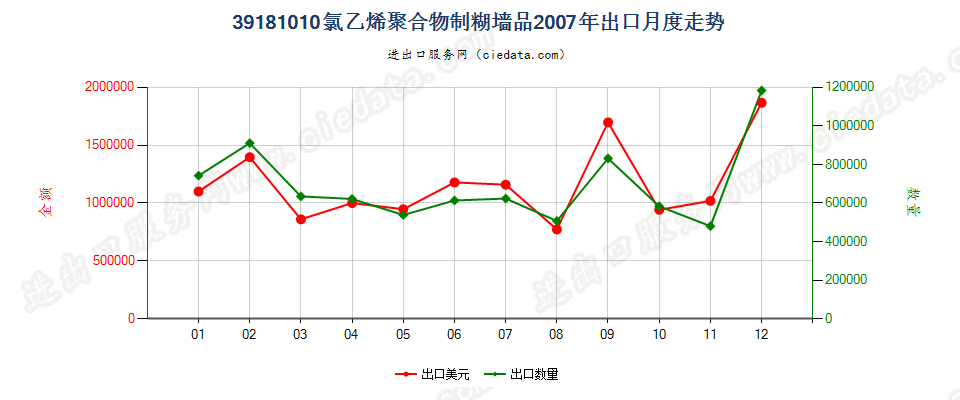 39181010氯乙烯聚合物制糊墙品出口2007年月度走势图