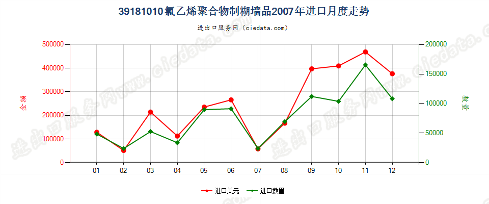 39181010氯乙烯聚合物制糊墙品进口2007年月度走势图