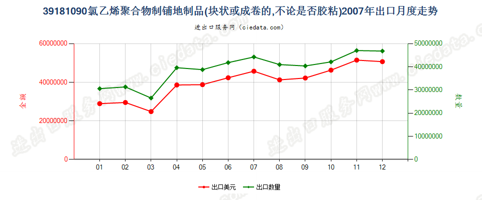 39181090氯乙烯聚合物制铺地制品出口2007年月度走势图