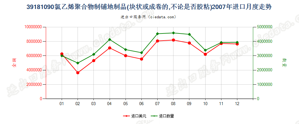 39181090氯乙烯聚合物制铺地制品进口2007年月度走势图