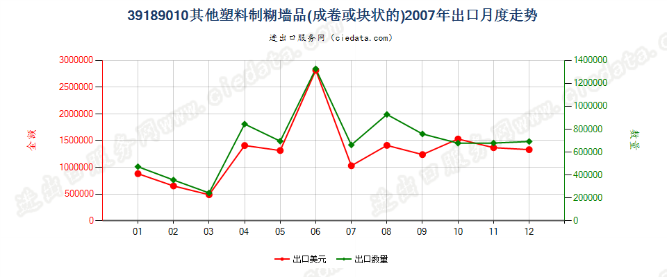 39189010其他塑料制糊墙品出口2007年月度走势图