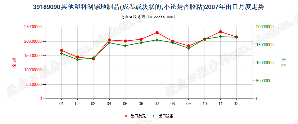 39189090其他塑料制铺地制品出口2007年月度走势图