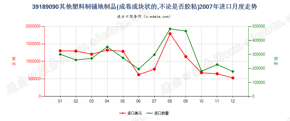 39189090其他塑料制铺地制品进口2007年月度走势图