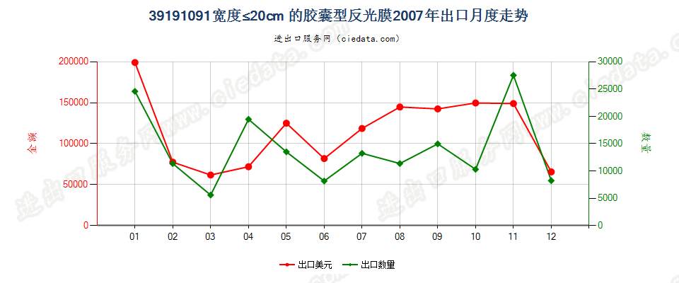 39191091宽≤20cm的成卷胶囊型反光膜出口2007年月度走势图