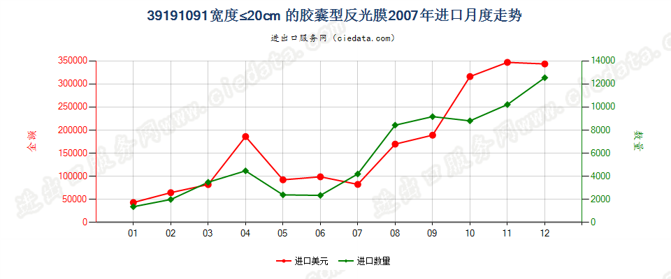 39191091宽≤20cm的成卷胶囊型反光膜进口2007年月度走势图