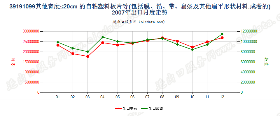 39191099其他宽≤20cm成卷塑料胶粘板、片、膜、箔等出口2007年月度走势图