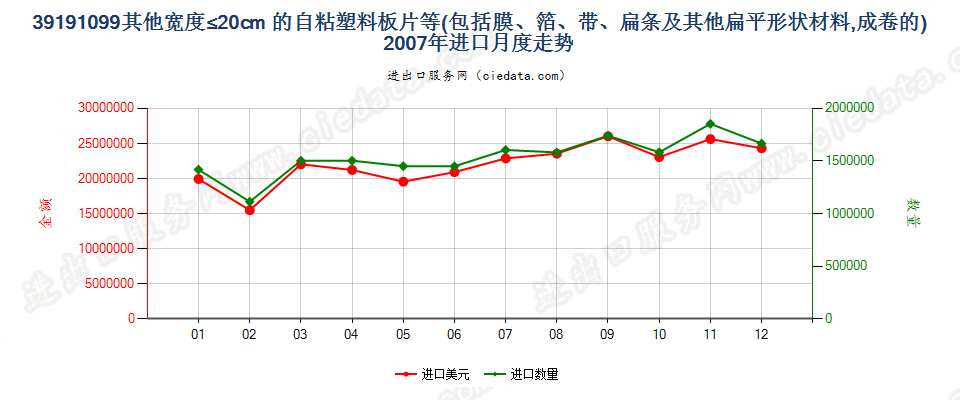 39191099其他宽≤20cm成卷塑料胶粘板、片、膜、箔等进口2007年月度走势图