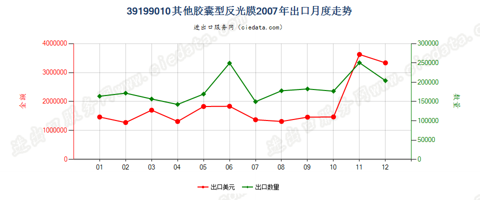 39199010胶囊型反光膜出口2007年月度走势图