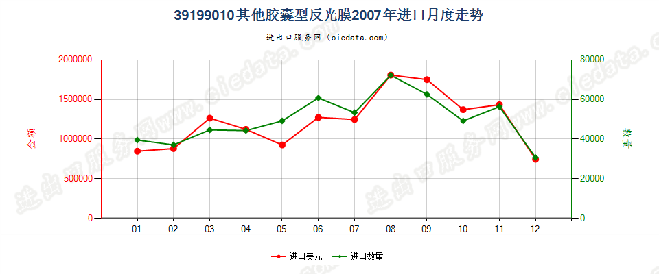 39199010胶囊型反光膜进口2007年月度走势图