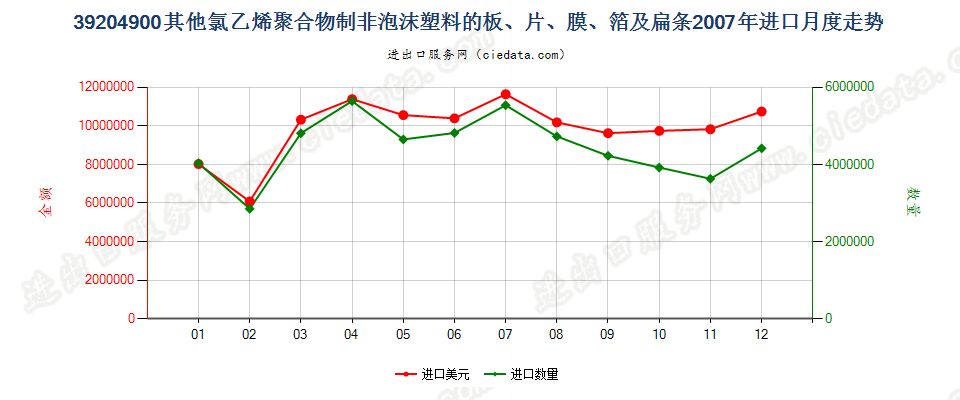 39204900其他氯乙烯聚合物制非泡沫塑料的板、片等进口2007年月度走势图