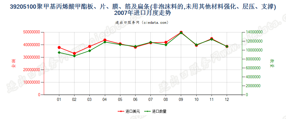 39205100聚甲基丙烯酸甲酯非泡沫塑料板、片、膜等进口2007年月度走势图