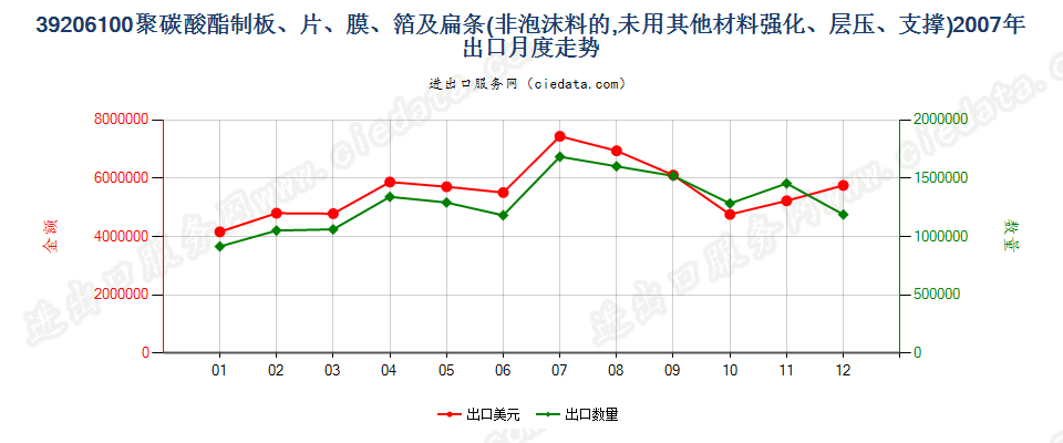 39206100聚碳酸酯非泡沫塑料板、片、膜、箔及扁条出口2007年月度走势图
