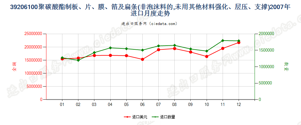 39206100聚碳酸酯非泡沫塑料板、片、膜、箔及扁条进口2007年月度走势图