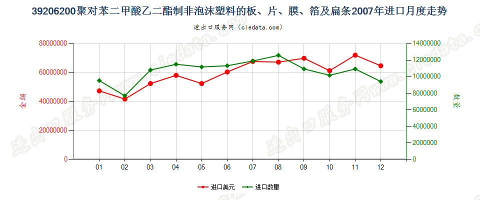 39206200聚对苯二甲酸乙二酯非泡沫塑料板、片、膜等进口2007年月度走势图