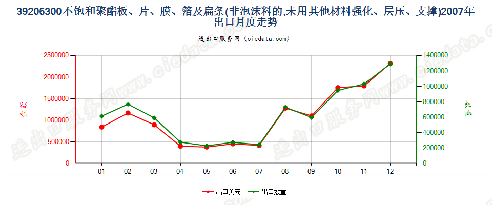 39206300不饱和聚酯非泡沫塑料板、片、膜、箔及扁条出口2007年月度走势图