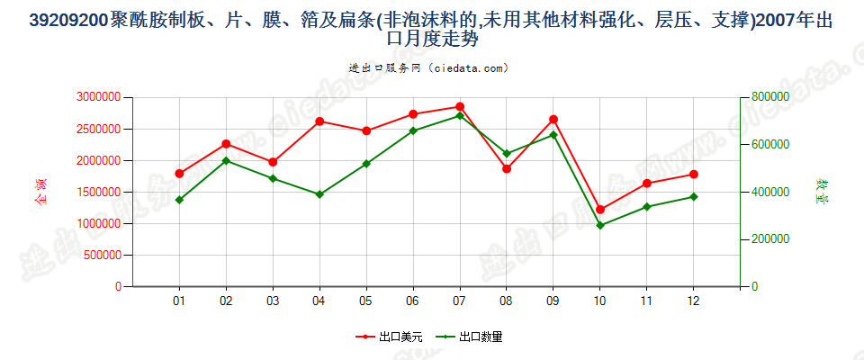 39209200聚酰胺制非泡沫塑料的板、片、膜、箔及扁条出口2007年月度走势图