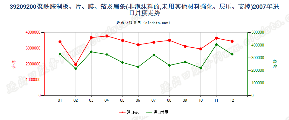 39209200聚酰胺制非泡沫塑料的板、片、膜、箔及扁条进口2007年月度走势图