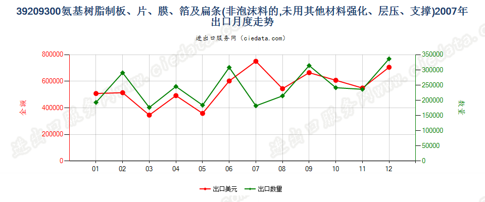 39209300氨基树脂非泡沫塑料板、片、膜、箔及扁条出口2007年月度走势图
