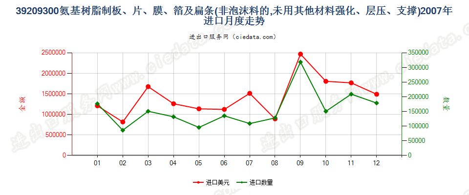 39209300氨基树脂非泡沫塑料板、片、膜、箔及扁条进口2007年月度走势图