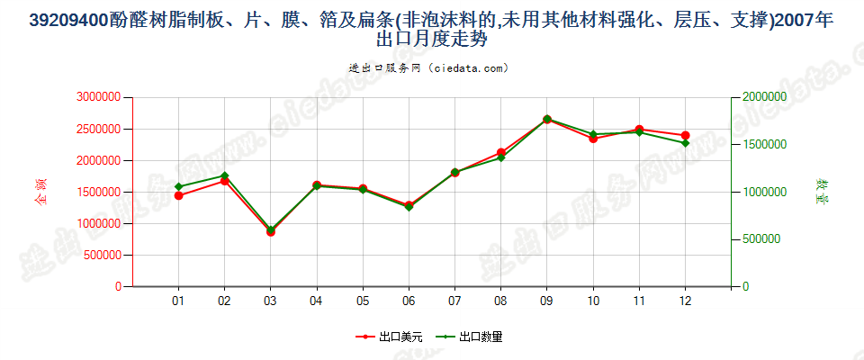 39209400酚醛树脂非泡沫塑料板、片、膜、箔及扁条出口2007年月度走势图