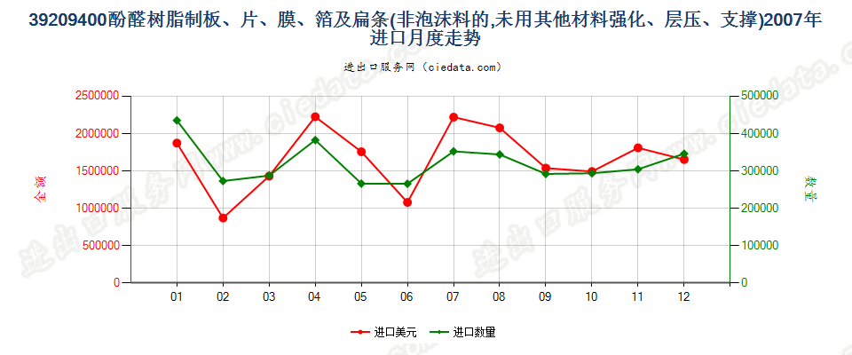 39209400酚醛树脂非泡沫塑料板、片、膜、箔及扁条进口2007年月度走势图