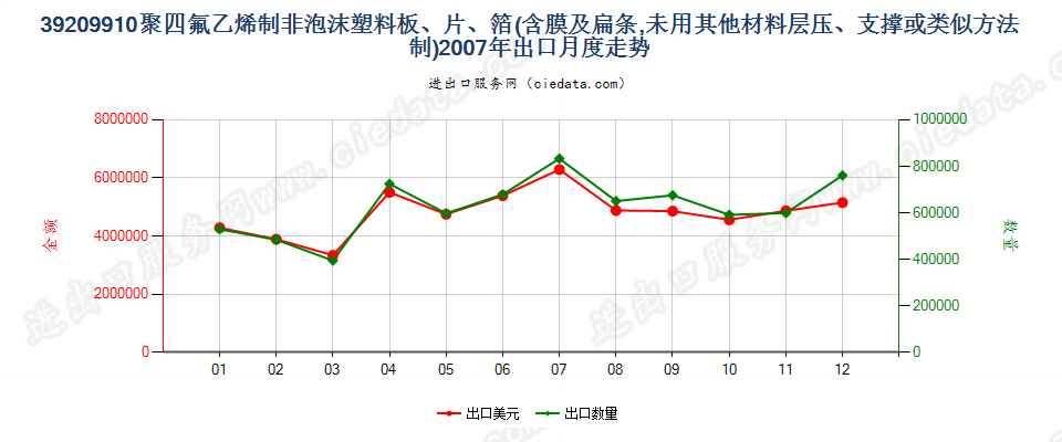 39209910聚四氟乙烯制非泡沫板、片、膜、箔及扁条出口2007年月度走势图