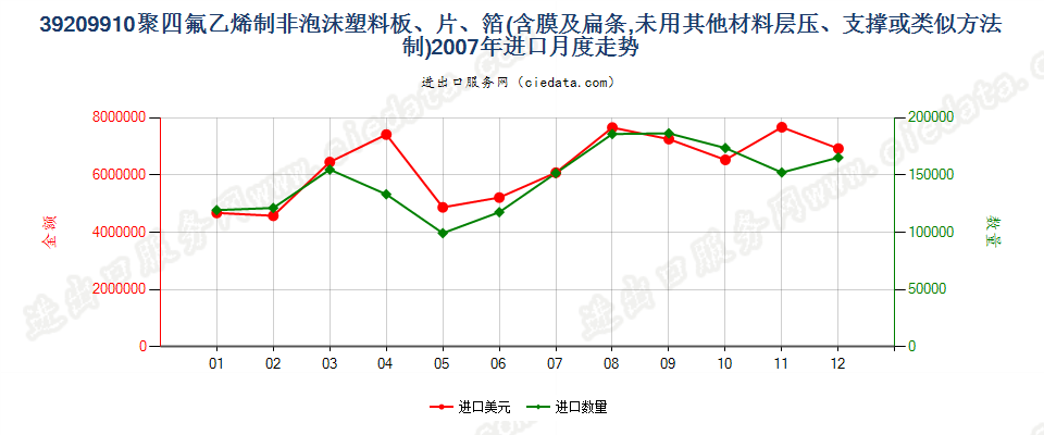 39209910聚四氟乙烯制非泡沫板、片、膜、箔及扁条进口2007年月度走势图