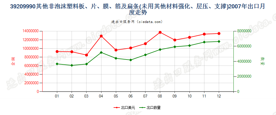 39209990未列名非泡沫塑料板、片、膜、箔及扁条出口2007年月度走势图