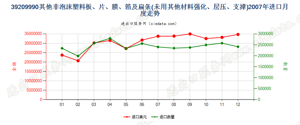 39209990未列名非泡沫塑料板、片、膜、箔及扁条进口2007年月度走势图