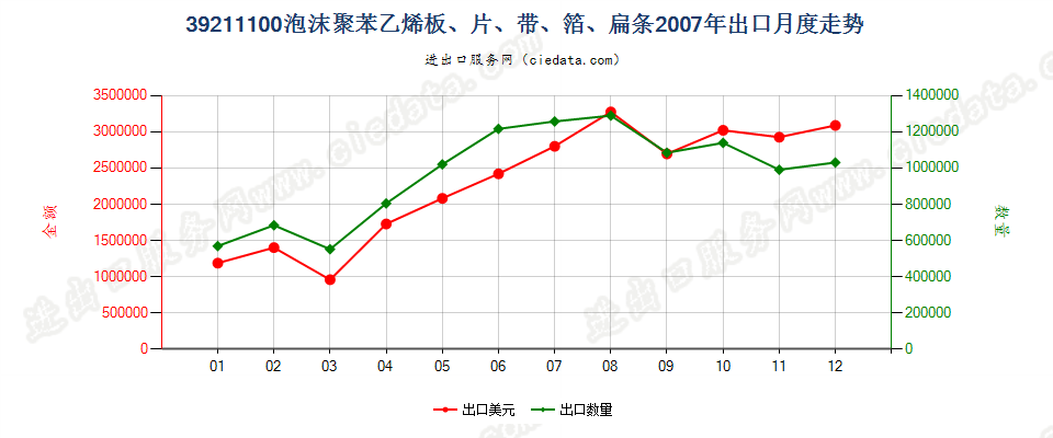 39211100苯乙烯聚合物泡沫塑料板、片、膜、箔、扁条出口2007年月度走势图