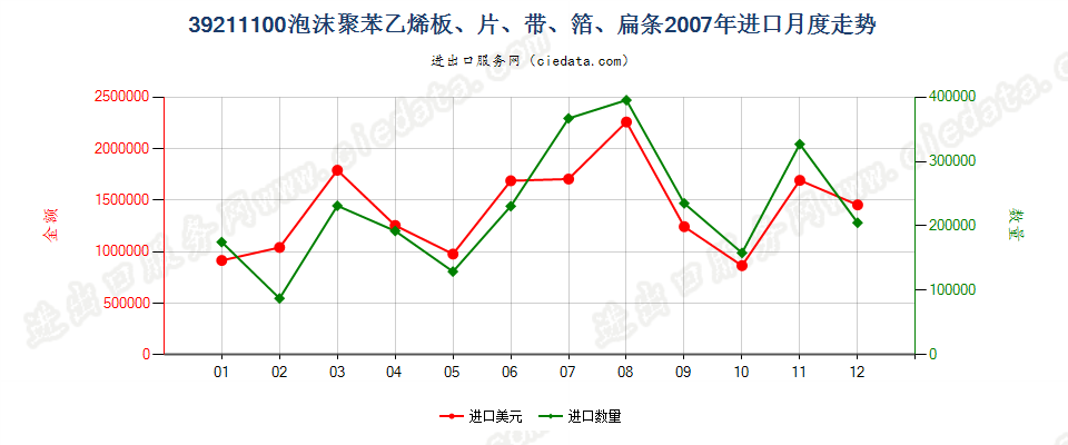 39211100苯乙烯聚合物泡沫塑料板、片、膜、箔、扁条进口2007年月度走势图