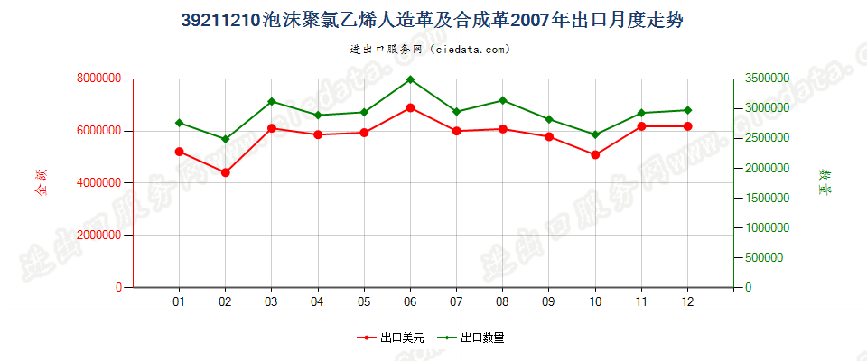 39211210氯乙烯聚合物泡沫人造革及合成革出口2007年月度走势图