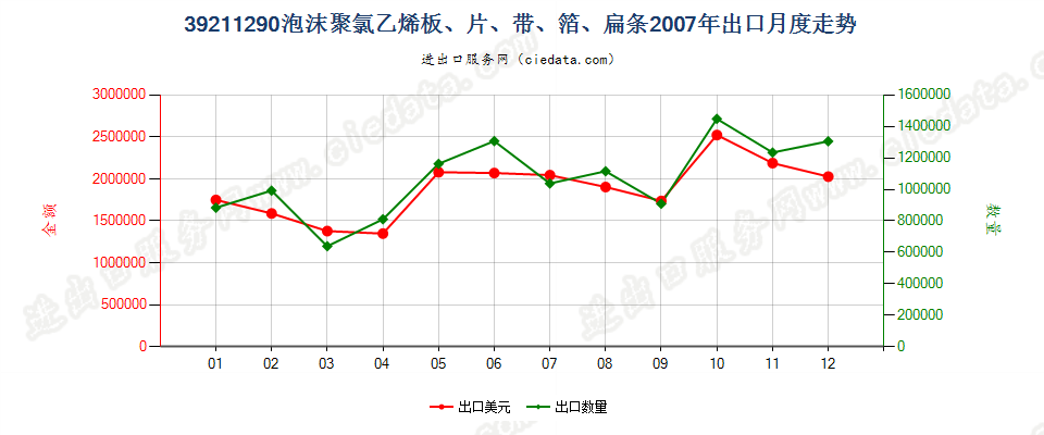 39211290其他氯乙烯聚合物泡沫塑料板、片、膜、箔等出口2007年月度走势图