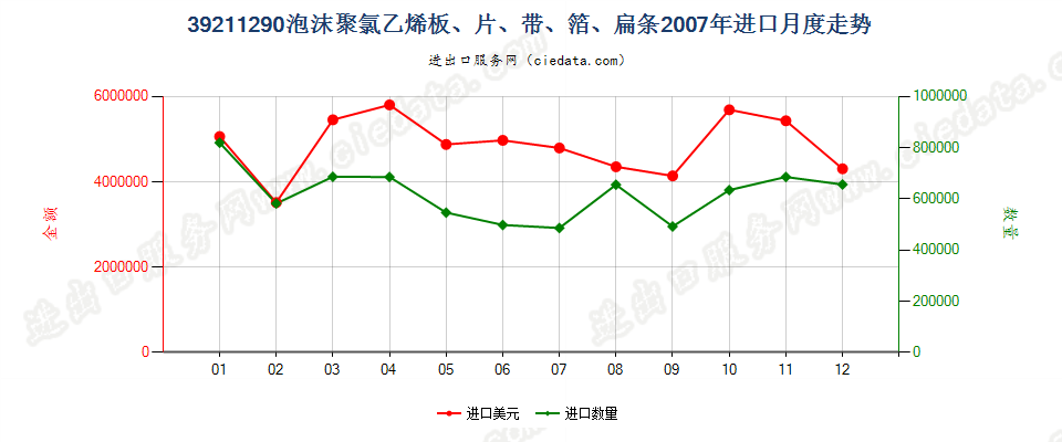 39211290其他氯乙烯聚合物泡沫塑料板、片、膜、箔等进口2007年月度走势图