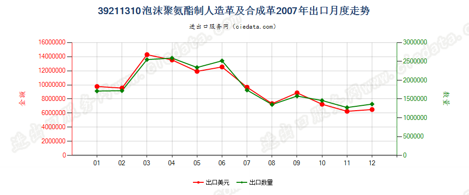 39211310氨酯聚合物泡沫人造革及合成革出口2007年月度走势图