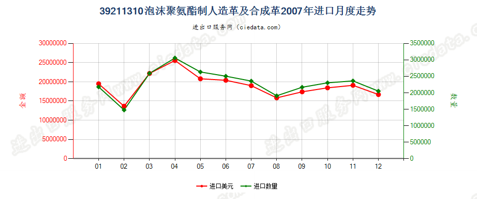 39211310氨酯聚合物泡沫人造革及合成革进口2007年月度走势图