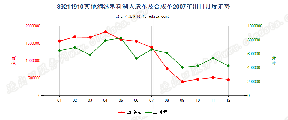 39211910其他泡沫塑料人造革及合成革出口2007年月度走势图