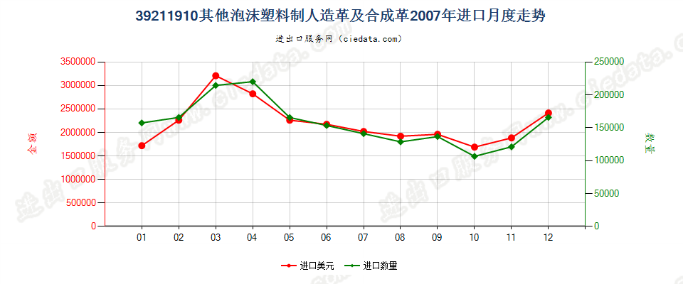 39211910其他泡沫塑料人造革及合成革进口2007年月度走势图