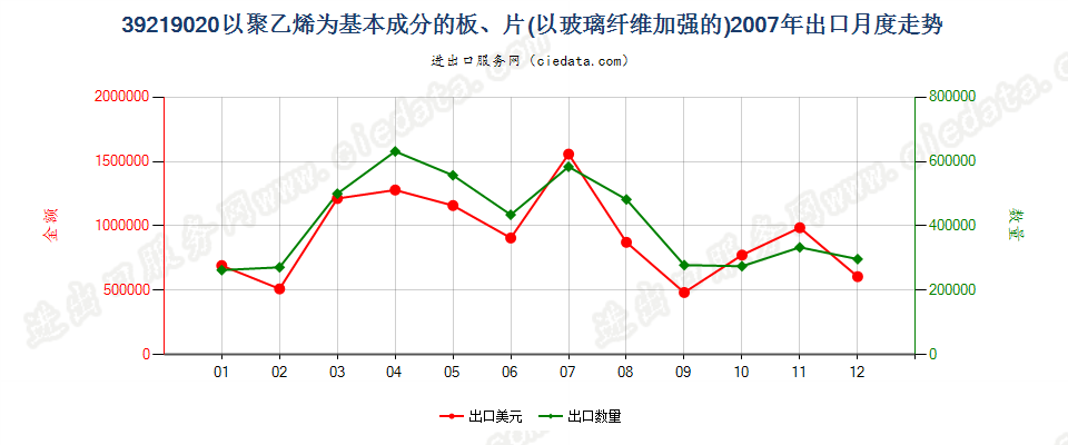 39219020嵌有玻璃纤维的聚乙烯板、片出口2007年月度走势图