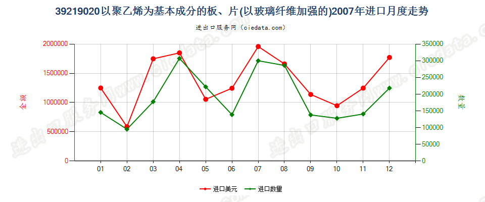 39219020嵌有玻璃纤维的聚乙烯板、片进口2007年月度走势图