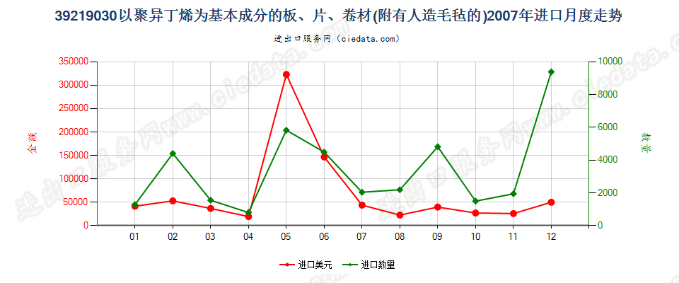 39219030附有人造毛毡的聚异丁烯板、片、卷材进口2007年月度走势图