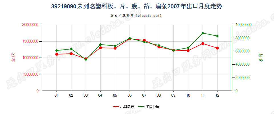 39219090未列名塑料板、片、膜、箔、扁条出口2007年月度走势图