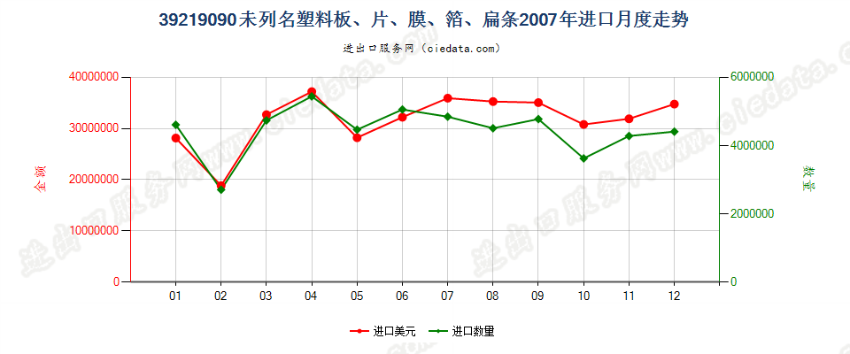 39219090未列名塑料板、片、膜、箔、扁条进口2007年月度走势图