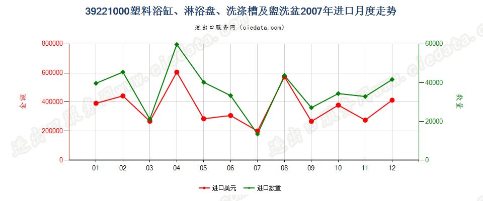 39221000塑料浴缸、淋浴盘、洗涤槽及盥洗盆进口2007年月度走势图