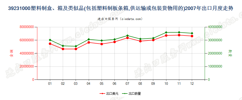 39231000供运输或包装货物用的塑料盒、箱及类似品出口2007年月度走势图