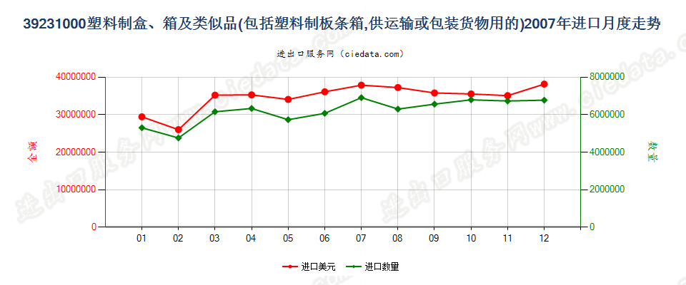 39231000供运输或包装货物用的塑料盒、箱及类似品进口2007年月度走势图