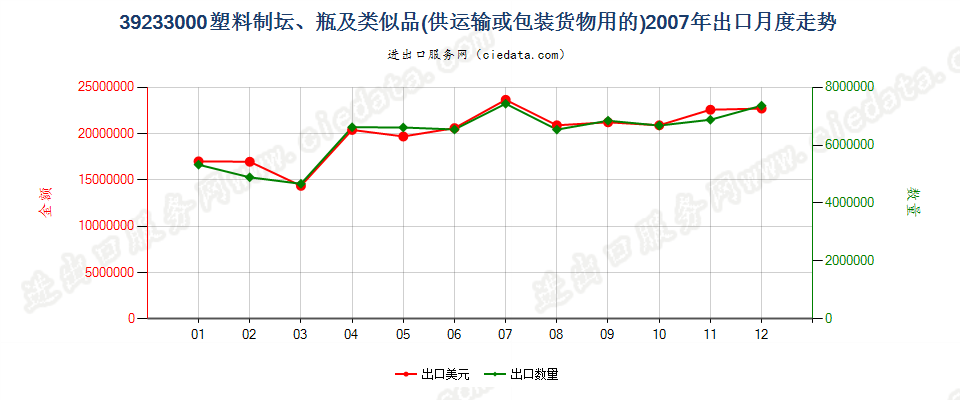 39233000供运输或包装货物用的塑料坛、瓶及类似品出口2007年月度走势图