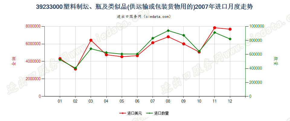 39233000供运输或包装货物用的塑料坛、瓶及类似品进口2007年月度走势图