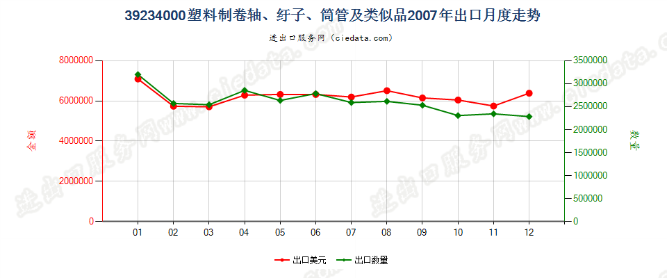 39234000塑料卷轴、纡子、筒管及类似品出口2007年月度走势图