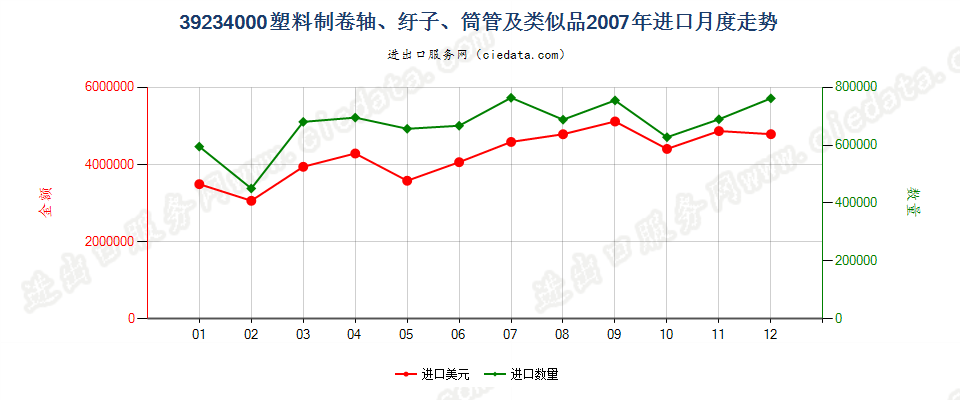 39234000塑料卷轴、纡子、筒管及类似品进口2007年月度走势图